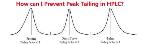 how to reduce peak tailing.